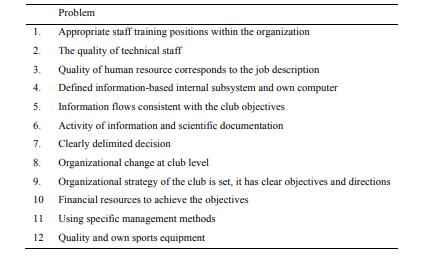 List of issues evaluated by the Club President on the internal environment 